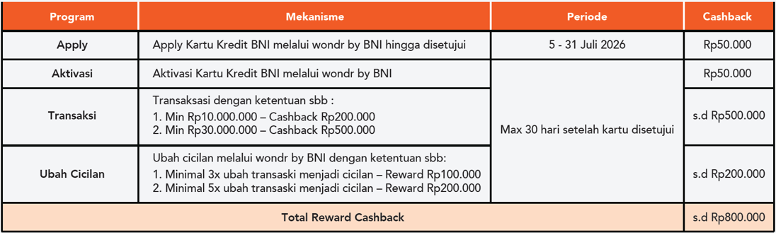 Ketentuan cashback pengajuan Kartu Kredit BNI